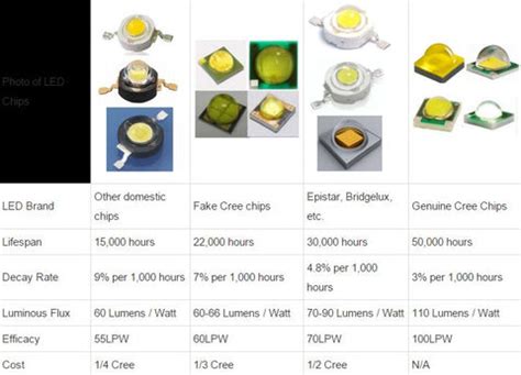 fake cree led bar|How Do You Know If Your LED Lights Have Cree LED Chips Or .